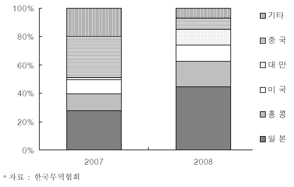 국내 인듐함유 스크랩,웨이스트 기타품목의 주요 수입국 비중추이