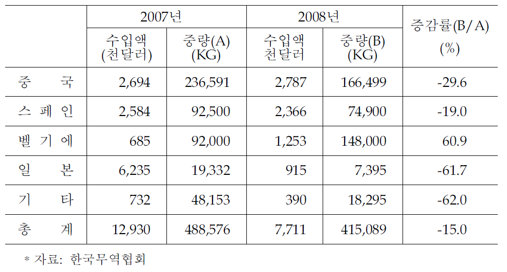 국내 인듐 함유 금속산화물 기타 수입 현황