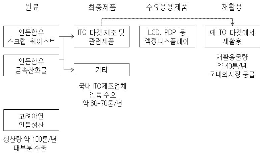 국내 인듐 유통 현황