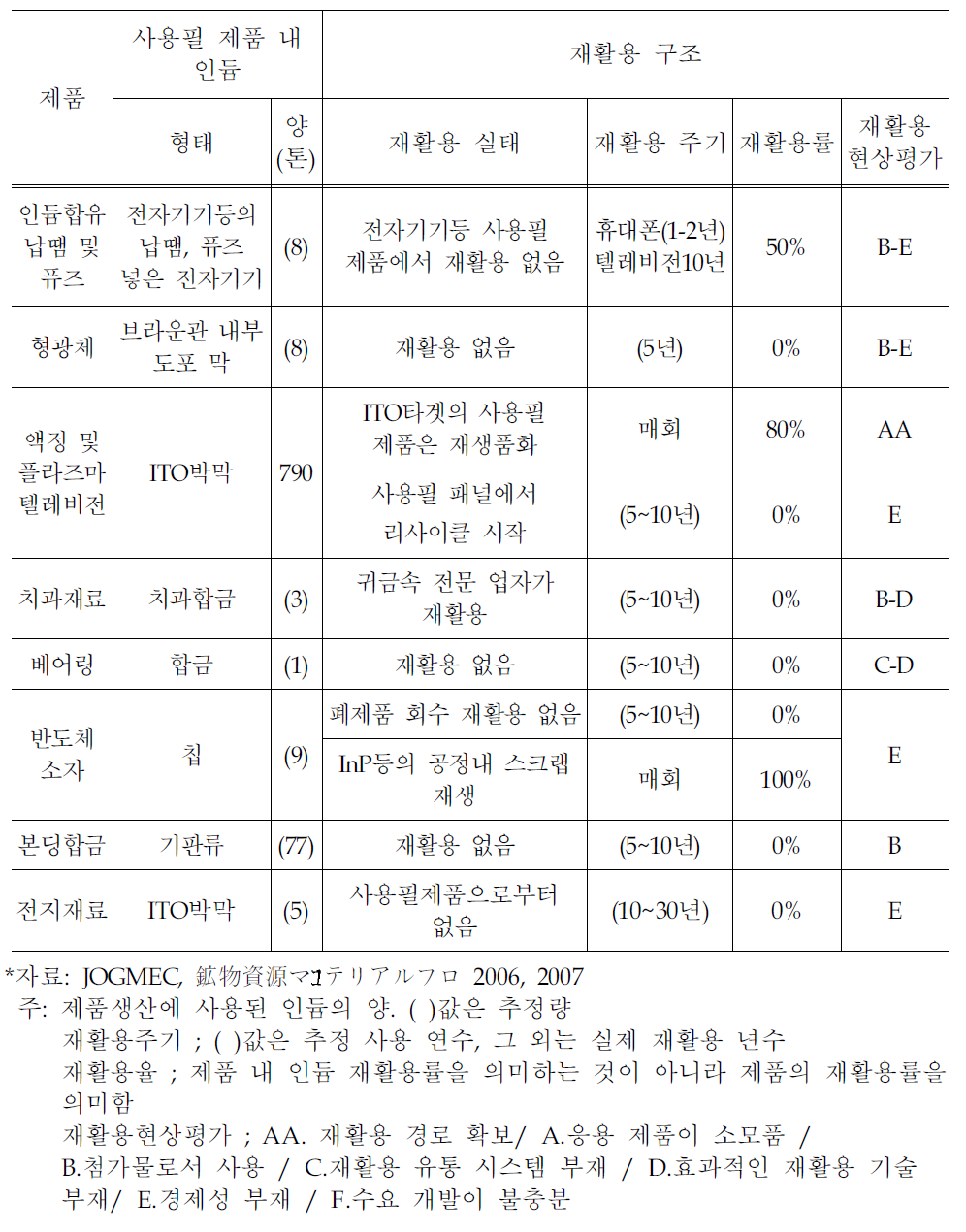 인듐 함유 제품의 재활용 현황