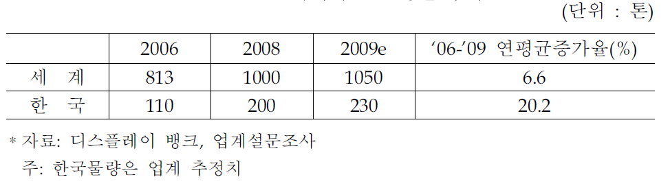 국내외 ITO생산 추이