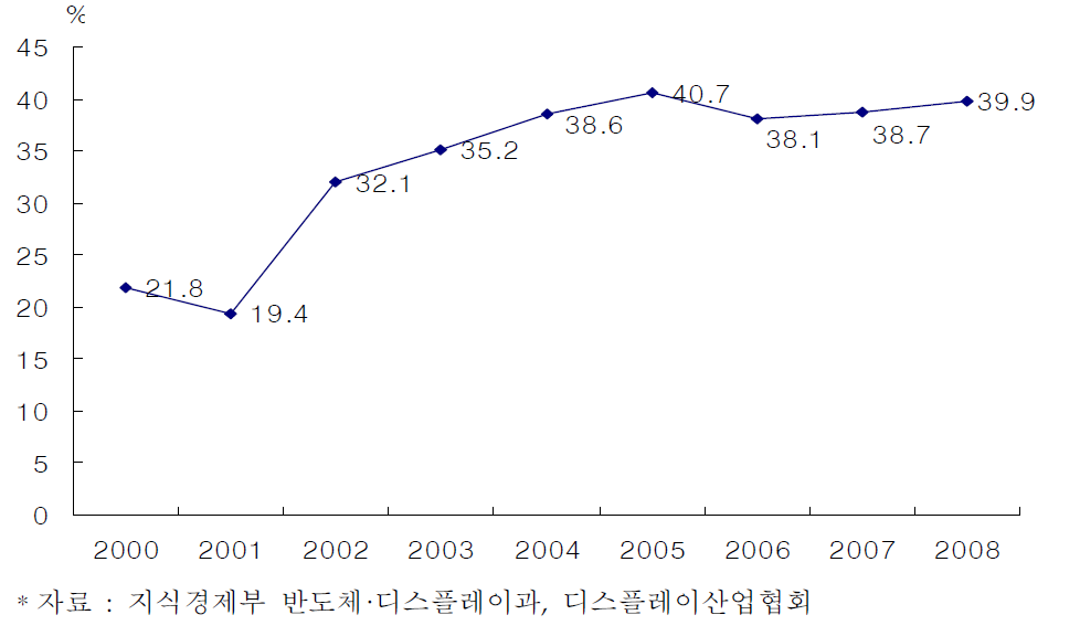 국내 디스플레이 세계 시장 점유율 추이