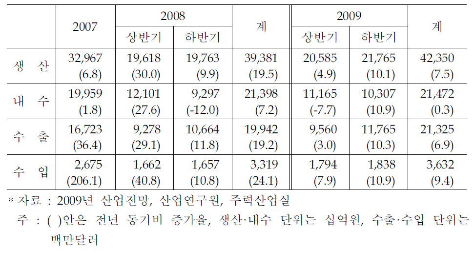 2009국내 디스플레이 산업전망