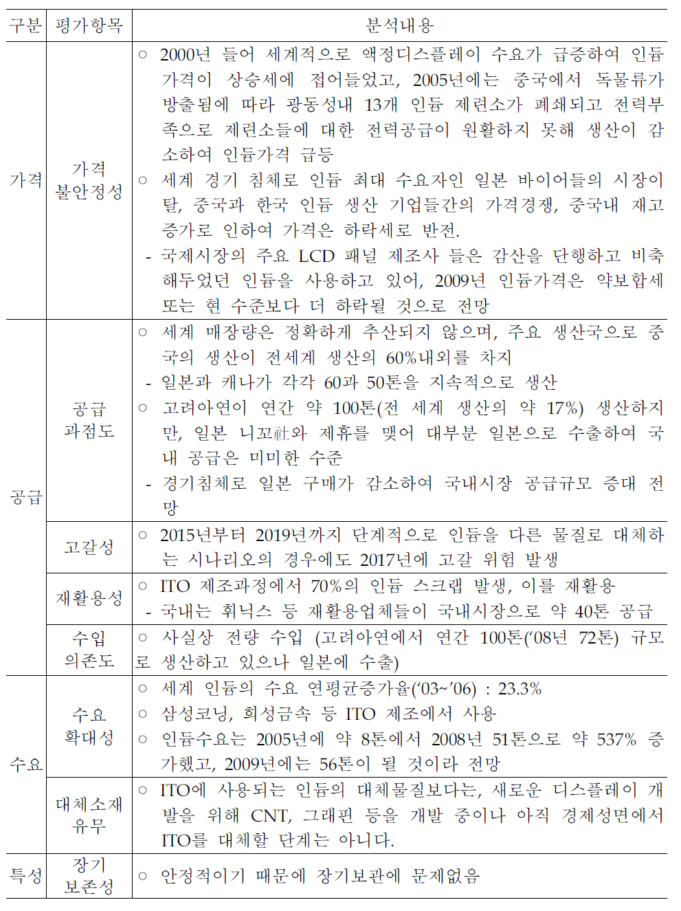 인듐의 리스크 분석