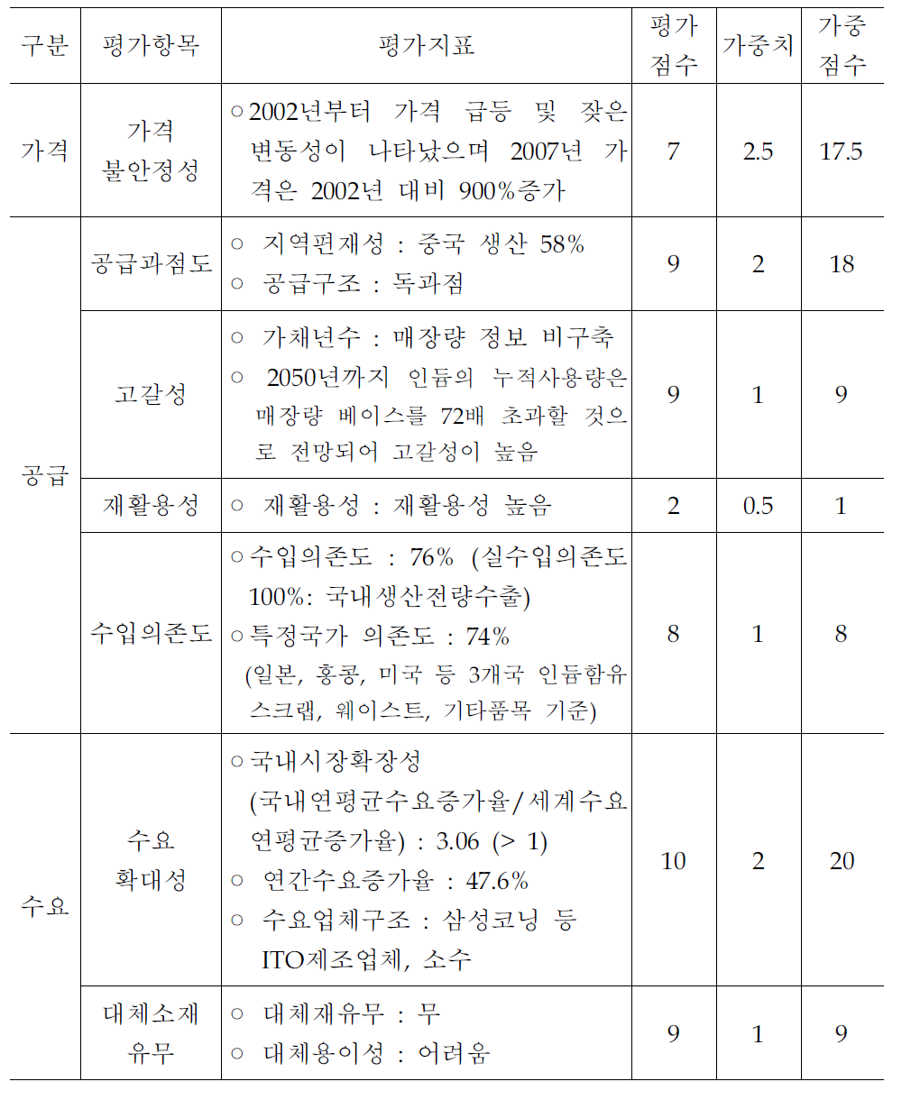 인듐의 비축적정성 평가 -리스크 지수