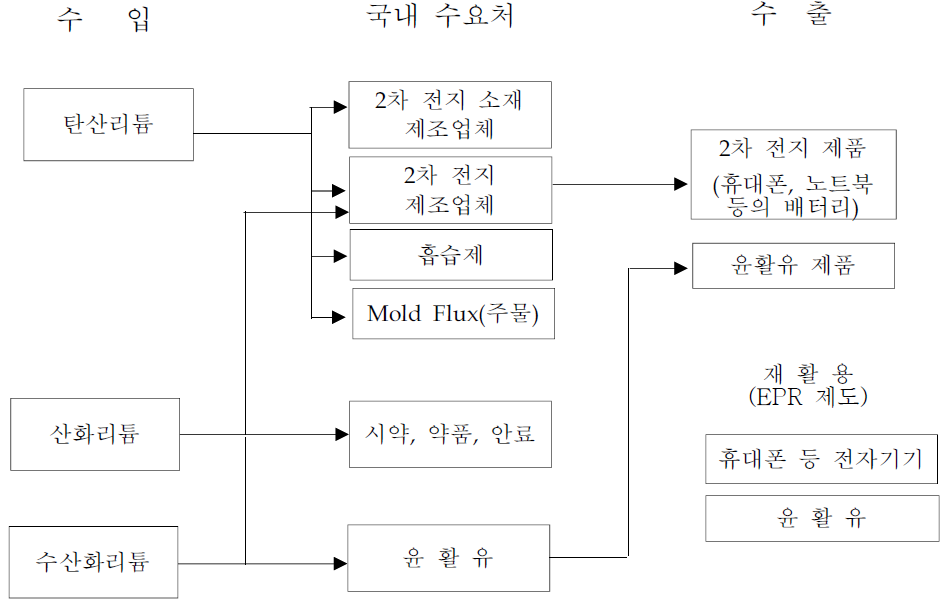 국내 리튬 유통 현황