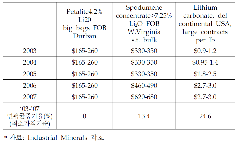 리튬의 국제가격 추이