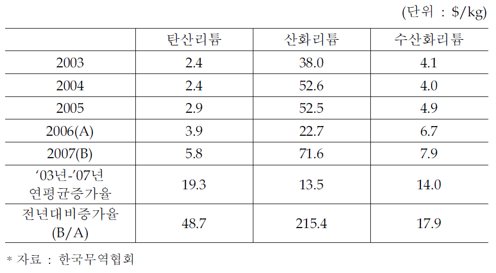 국내 리튬 도입가격 추이