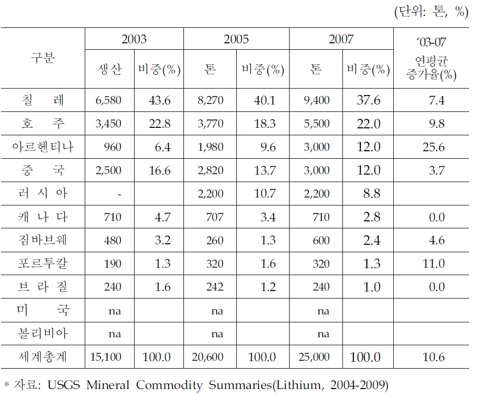 세계 리튬 생산량 추이