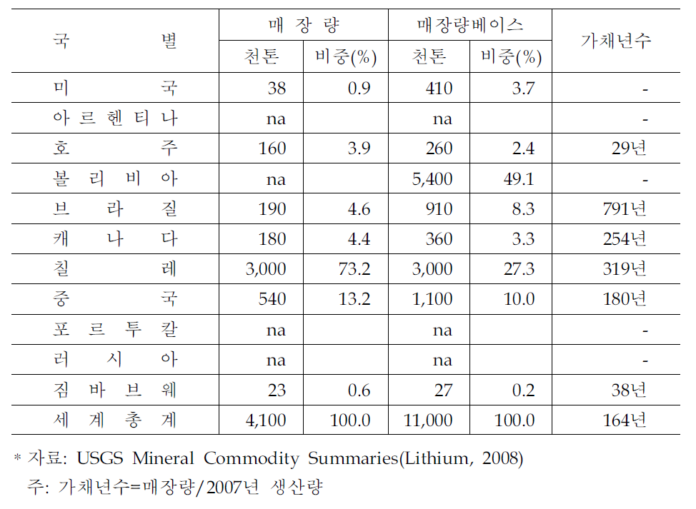 세계 리튬 매장량 현황