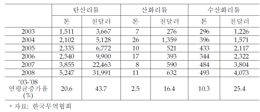 국내 리튬제품별 수입 추이