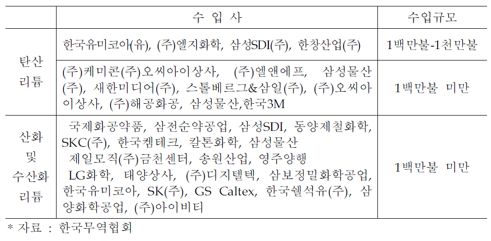 리튬제품별 수입업체 현황