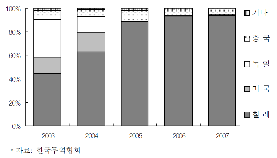 국내 탄산리튬의 주요 수입국 비중추이