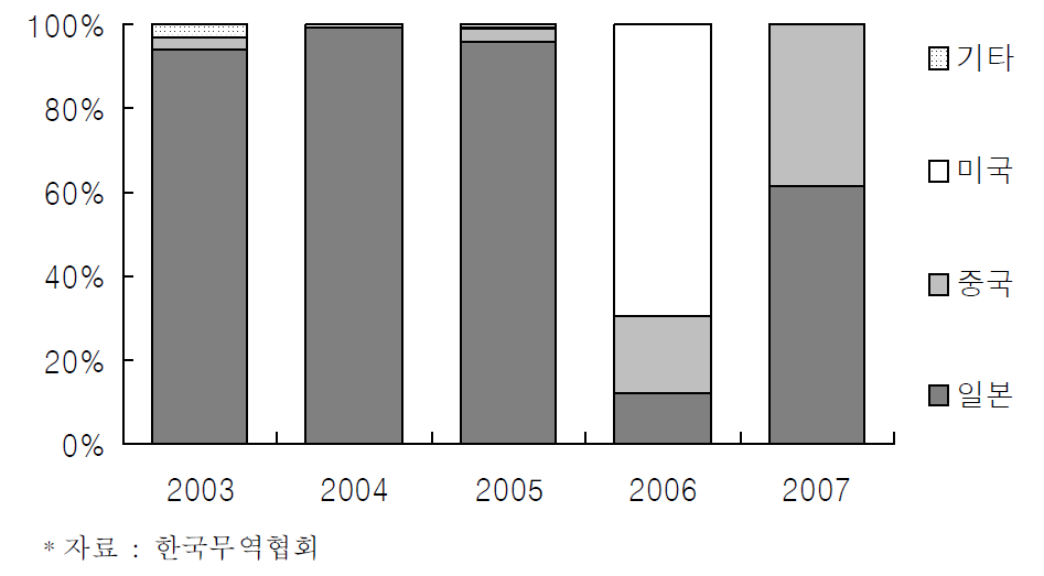 국내 산화리튬의 주요수입국 비중추이