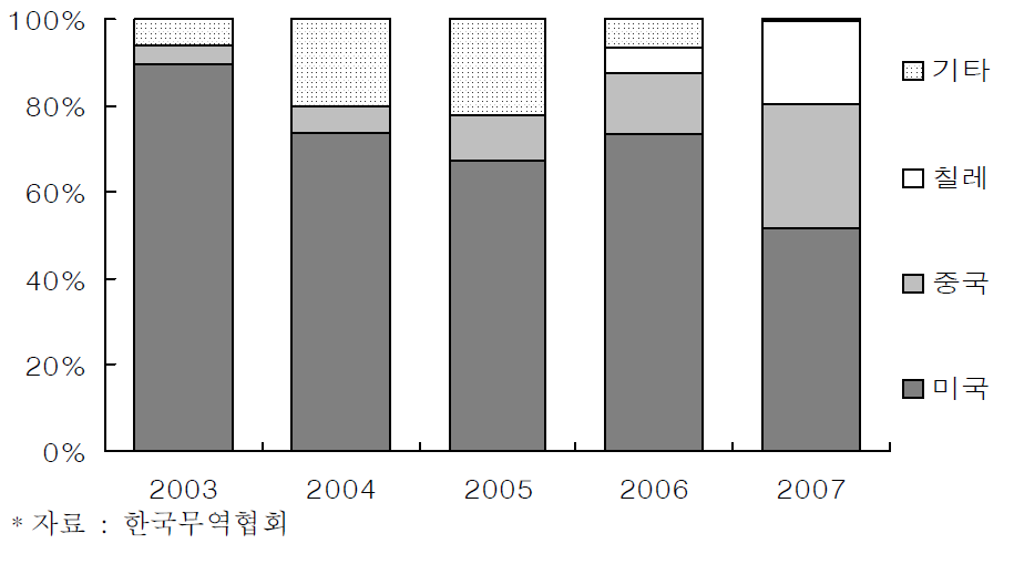 국내 수산화리튬 주요수입국 비중추이