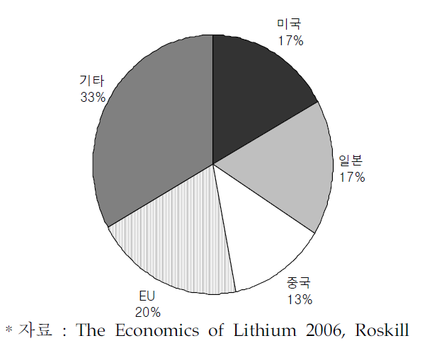 주요국별 리튬 수요비중
