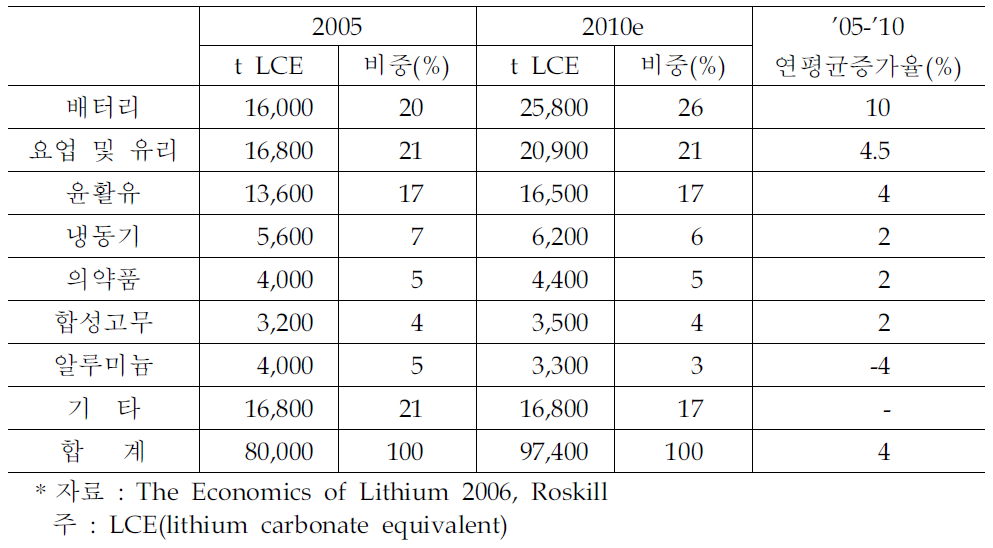 최종제품별 세계 리튬 소비 현황 및 전망