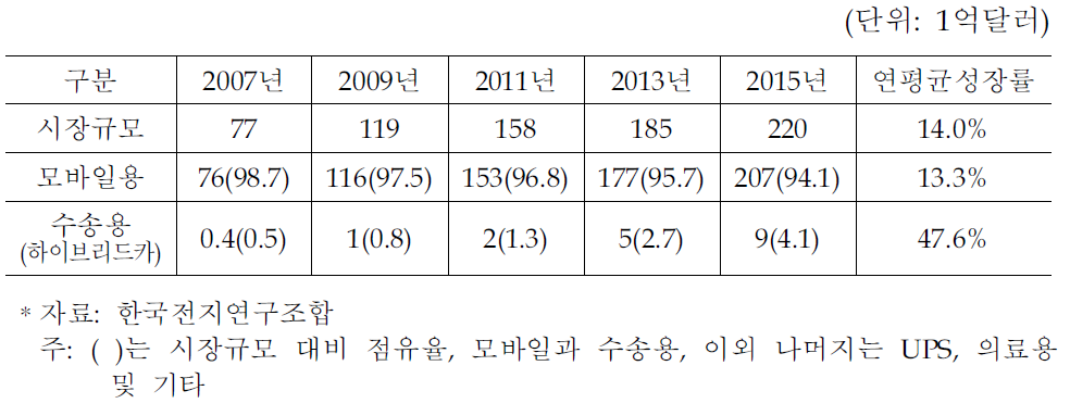 세계 리튬이차전지 시장규모