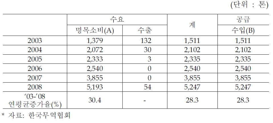 국내 리튬 수급 추이