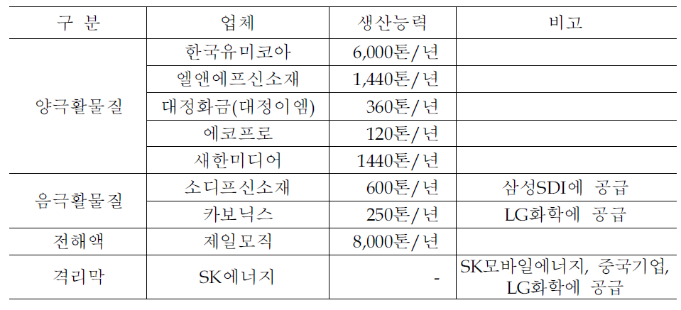 국내 2차 전지 소재 생산업체