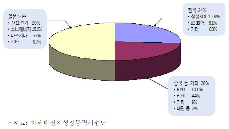 국별 세계 2차전지 시장 점유율 추이