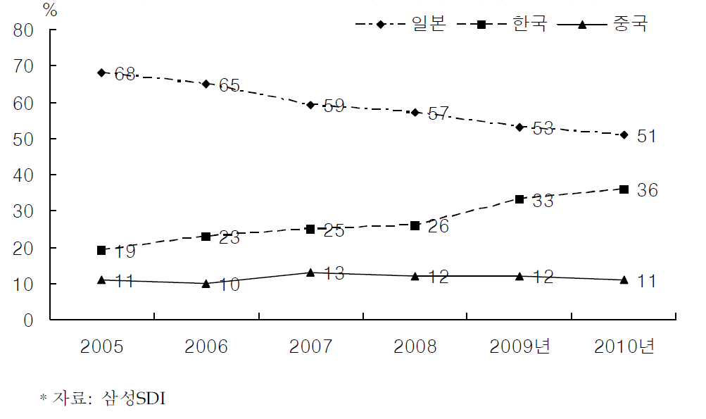 2005~2010년 국가별 이차전지 점유율 추이