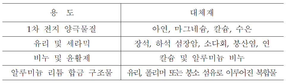 리튬의 용도별 대체재