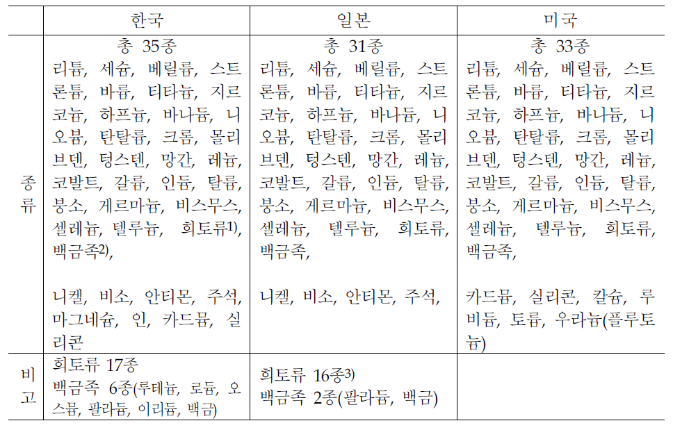 한국,일본,미국의 희소금속 분류