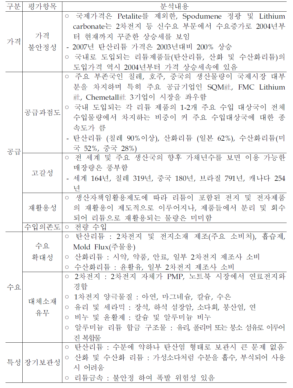 리튬의 리스크 분석