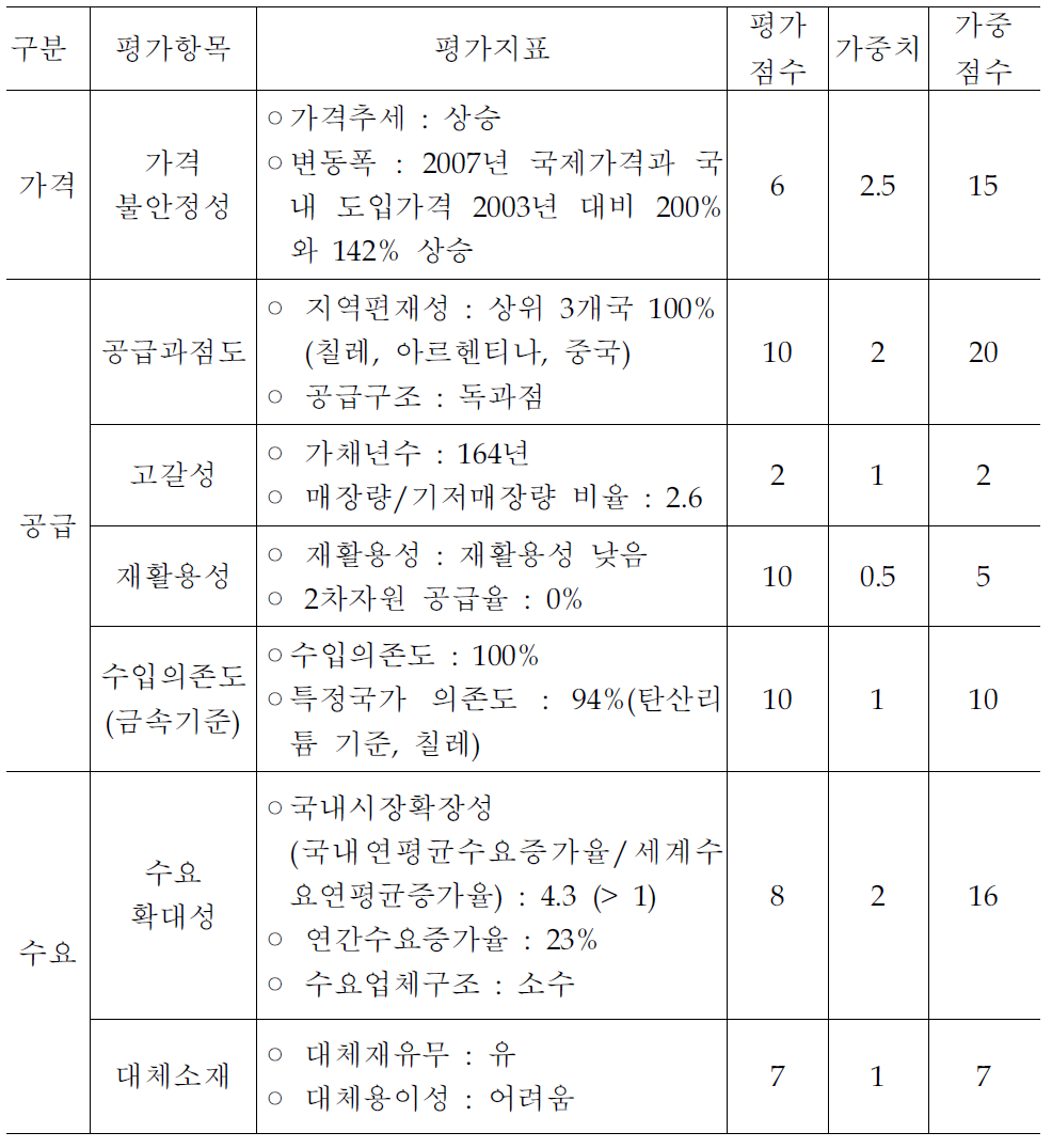 리튬의 비축적정성 평가 -리스크 지수