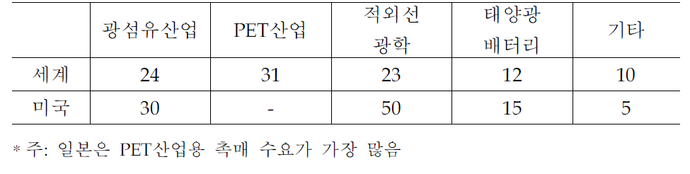 세계 게르마늄 용도별 구성비