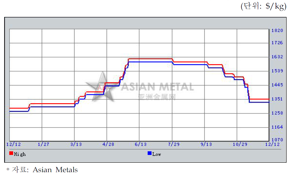 게르마늄 금속 중국 가격