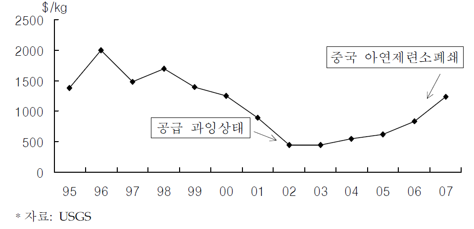 고품위 게르마늄 금속 미국 가격