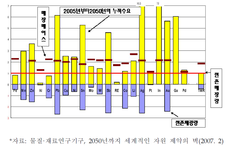 현재 매장량에 대한 2050년까지의 누적 수요