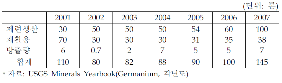 세계 게르마늄 공급량 추이