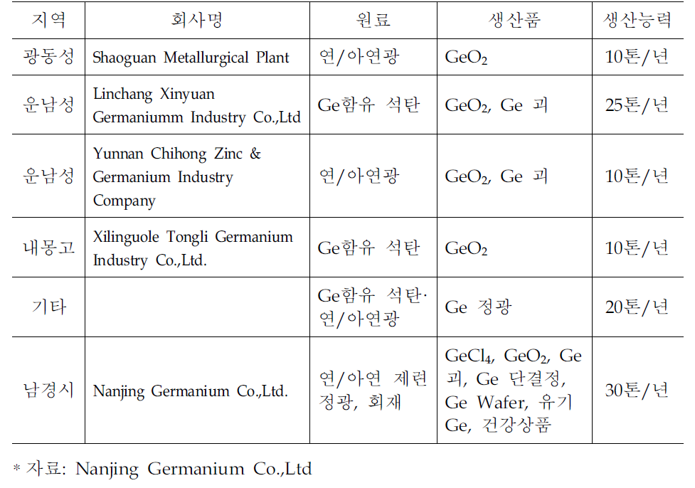중국 게르마늄 생산업체별 생산능력