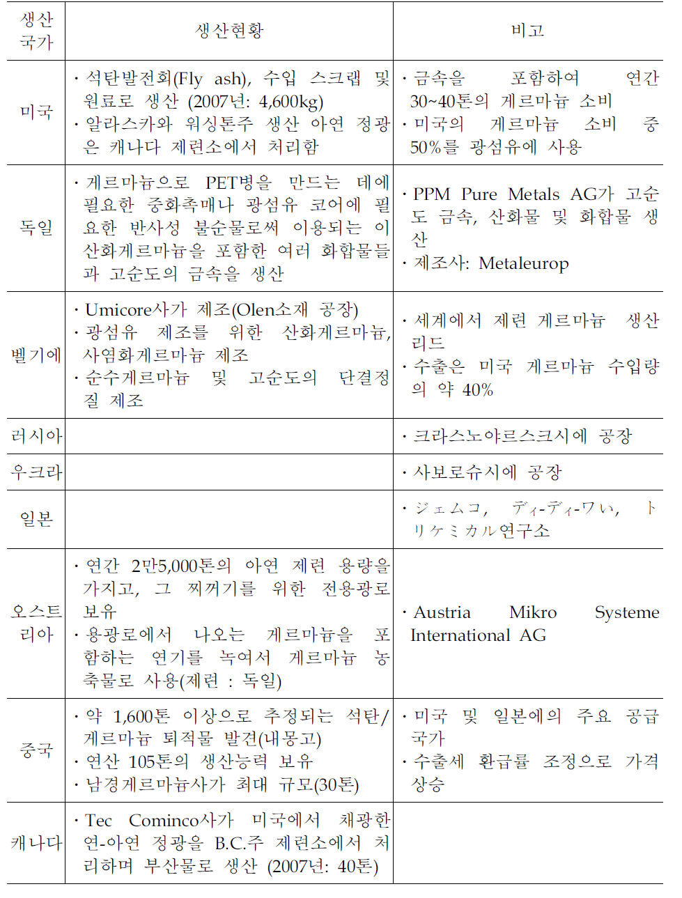 중국 외 국가의 게르마늄 생산업체별 생산능력