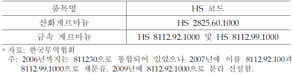 국내 게르마늄 무역코드