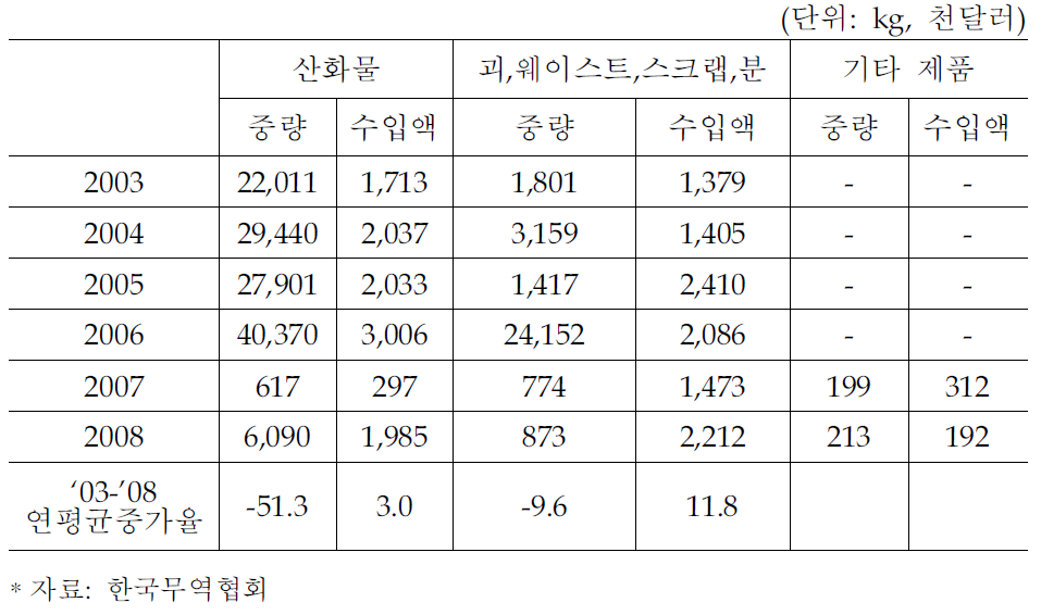 국내 게르마늄제품 수입 추이