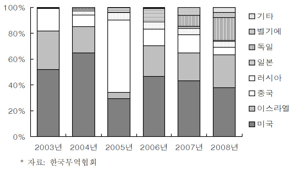 국내 게르마늄 금속 수입국 비중추이