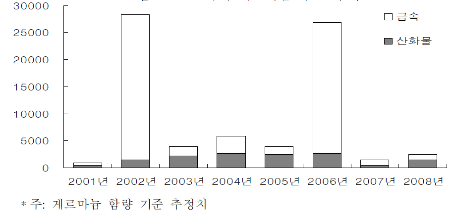 국내 게르마늄 수요 추이