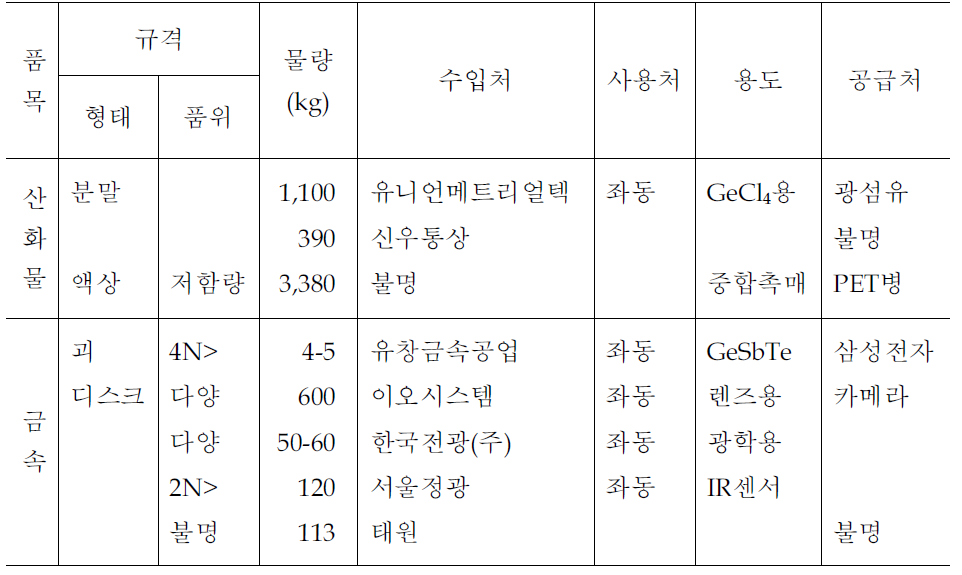 게르마늄 품목별 수요처 현황(2008년도 기준)