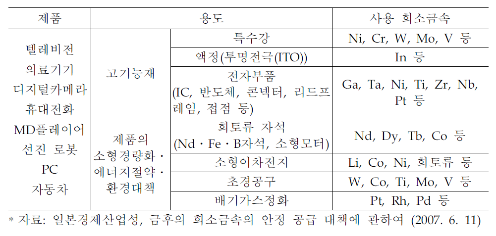 희소금속 용도