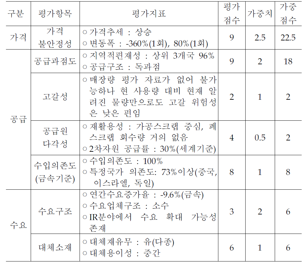 게르마늄의 비축적정성 평가 -리스크 지수