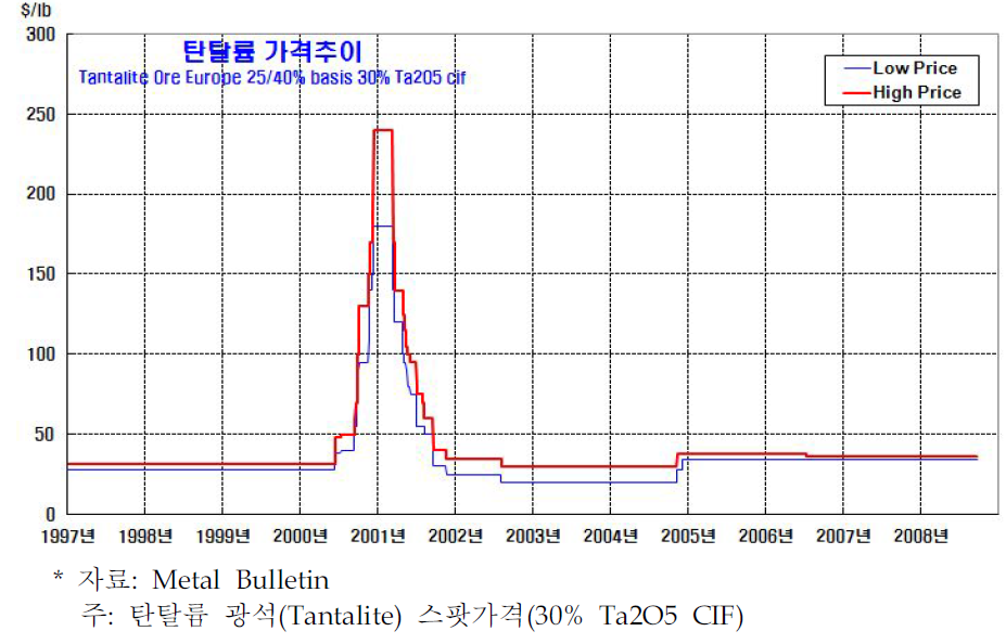 탄탈륨 광석 국제가격 추이