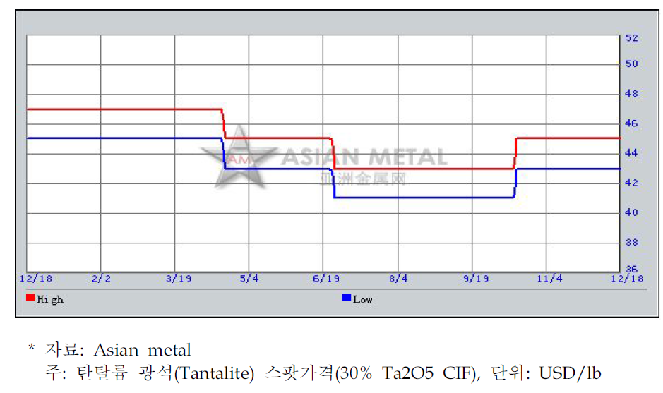 탄탈륨 가격추이