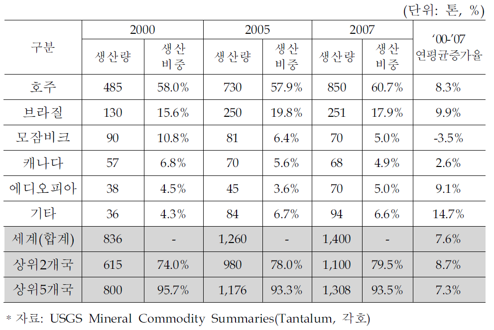 세계 탄탈륨 생산량 추이