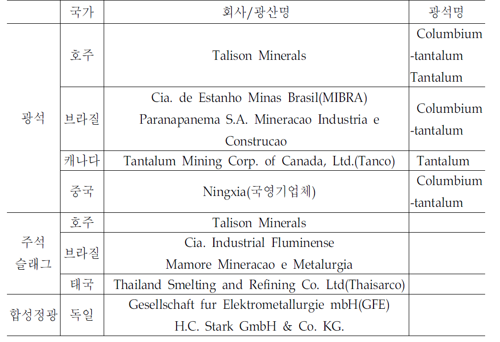 탄탈륨 주요 생산회사