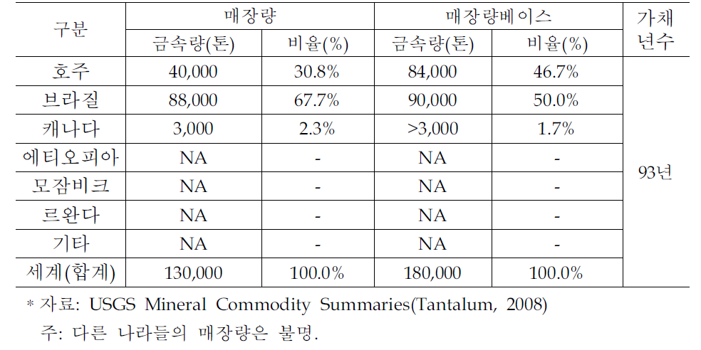 세계의 탄탈륨 매장량 현황