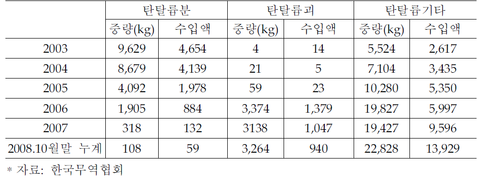 최근 5년간 탄탈륨의 수입 현황